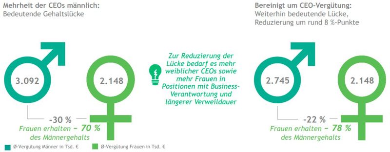 Unterschied Gehalt: Die Gehaltslücke liegt bei 30%. (Bild: The Boston Consulting Group)