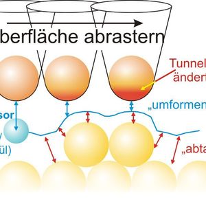 Abb. 2: Ein einzelnes Molekül an der Spitze des Rastertunnelmikroskops verändert seine Lage entsprechend des abgetasteten Oberflächenprofils und beeinflusst dadurch die Leitfähigkeit und den Tunnelstrom. 