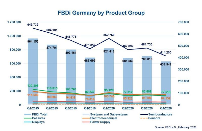FBDi-Produktübersicht 4Q2020: Die Halbleiter (blaue Linie) brachten es in Q4 auf rund 414 Mio. Euro Verkaufserlöse. Der Anteil am gesamten Markt blieb stabil bei 68%. (FBDi)