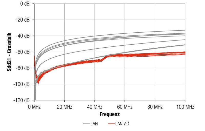 Bild 9: Übersprechdämpfung im Bereich von 100 kHz bis 100 MHz.  (Bild: Würth Elektronik eiSos)