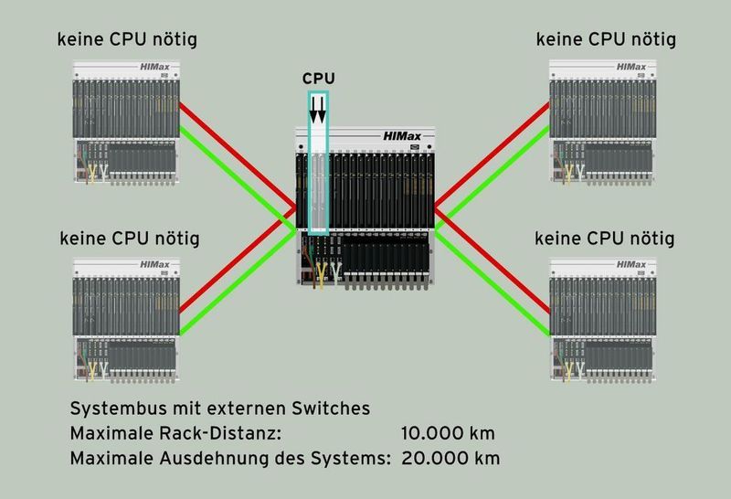 Mit der Remote Rack Funktionalität für HIMax lassen sich verteilte Lösungen in jeder möglichen Ethernet-Struktur realisieren.  Bilder: HIMA (Archiv: Vogel Business Media)