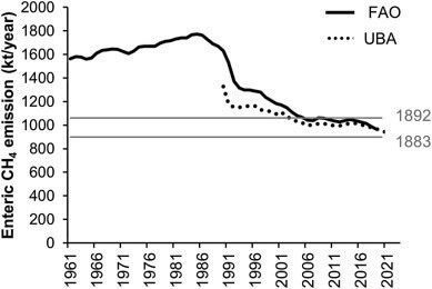 CH4-Emissionen in Deutschland aus der Verdauung von Nutztieren Durchgezogene Linie zwischen 1961 und 2019: auf Basis der FAOSTAT-Statistik (2021) Gestrichelte Linie zwischen 1990 und 2021: auf Basis des Umweltbundesamtes (UBA, 2022) Die horizontalen grauen Linien geben das modellierte Emissionsniveau von 1883 bzw. 1892 an. (Bild:  Kuhla, Viereck, Science of The Total Environment 848, DOI: 10.1016/j.scitotenv.2022.157754)