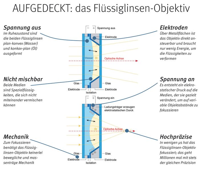 Ein definiertes Volumen enthält zwei nicht mischbare flüssige Medien, die sich durch eine Gleichspannung gezielt verformen lassen. Diese Veränderung erfolgt schon bei sehr geringer Energie und hat über mehrere Millionen Zyklen eine sehr hohe Wiederholpräzision. In µs erfolgt ohne jede Mechanik eine Brennweitenänderung von wenigen cm bis unendlich. Erfinder Cognex nutzt diese Technik zum schnellen Scannen von Codes mit variablem Objektabstand.   // KU/PK (Archiv: Vogel Business Media)