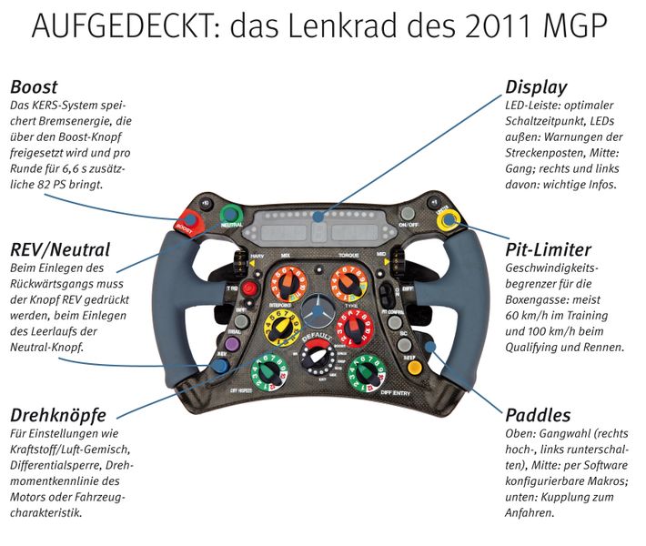 Das Lenkrad ist die wichtigste Schnittstelle zwischen Fahrer und Auto. Dabei wird es nicht nur zum Lenken benötigt. Vielmehr ist das Lenkrad eines Formel-1-Boliden wie das hier abgebildete aus dem 2011 Mercedes GP W02 ein komplexes High-Tech-System. Es versorgt die Mercedes-Fahrer Michael Schumacher und Rico Rosberg mit den zum Fahren benötigten Informationen und ermöglicht es, das Fahrzeug optimal auf die jeweilige Fahrsituation einzustellen. // TK (Archiv: Vogel Business Media)