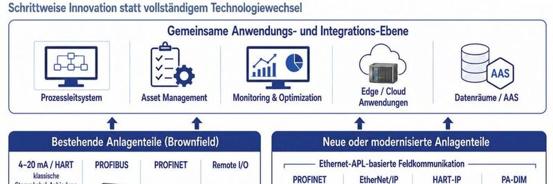 Bewährte und neue Kommunikationsarchitekturen können parallel genutzt und schrittweise integriert werden.(Bild:  Polzer Automation Solutions)