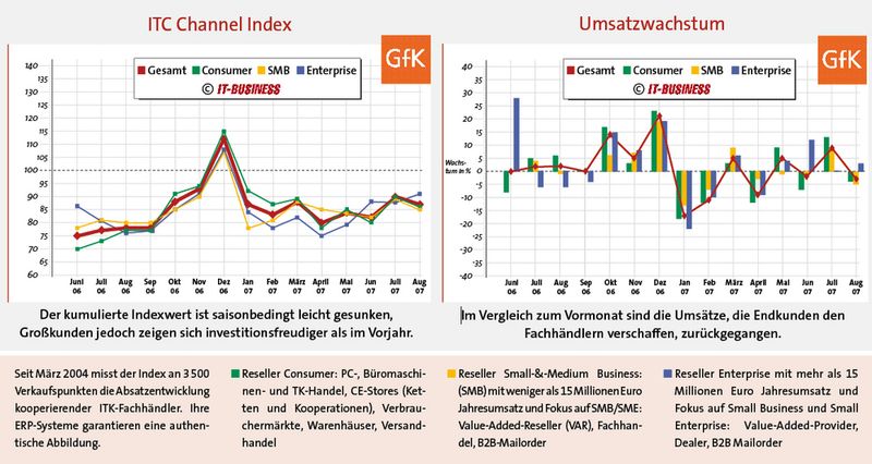 Die Absätze des ITK-Fachhandels sind saisonbedingt leicht zurückgegangen. (Archiv: Vogel Business Media)