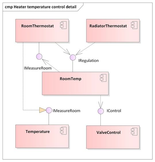 Abbildung 5: Ausschnitt aus dem Komponentenmodell des Thermostats(Bild:  Alexander Eisenhuth)
