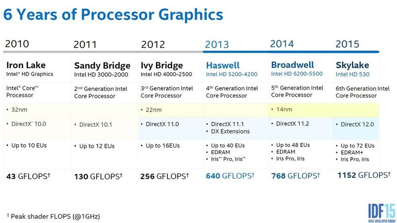 Die maximale Leistung der integrierten Grafikeinheit der Intel-Prozessoren ist in den vergangenen fünf Jahren dramatisch gestiegen. Allerdings liefern nur die Iris-Pro-GPUs bei Broadwell und Skylake eine derart hohe Grafikperformance. (Bild: Intel)