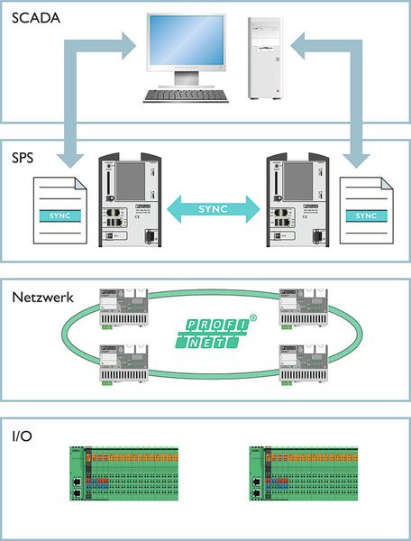 Bild 2: Die verschiedenen Systemebenen eines redundanten Steuerungssystems. (Bild: Phoenix Contact)