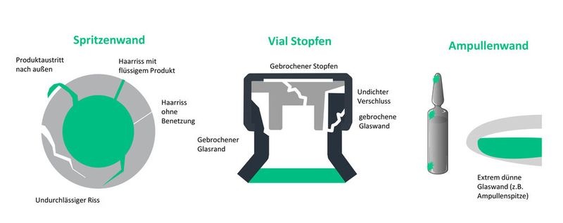 Typische Dichtigkeitsdefekte bei Spritzen, Vials und Ampullen. (Bild: Syntegon)