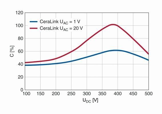 Bild 1: Kapazität des EPCOS CeraLink als Funktion der Spannung; Im Gegensatz zu anderen Kondensatortechnologien steigt beim EPCOS CeraLink die effektive Kapazität mit steigender Spannung. Die Ripple-Spannungsbeaufschlagung verstärkt diesen Effekt zusätzlich. (Bild: TDK Corporation)
