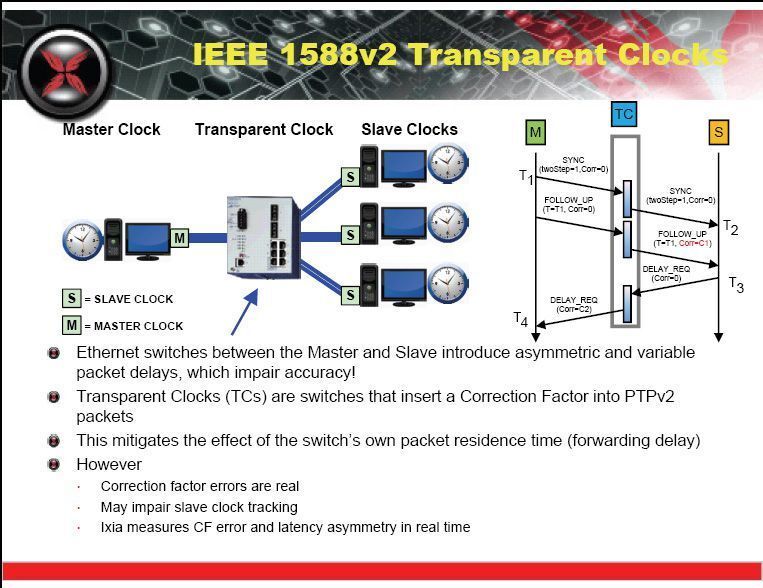 So funktioniert das System mit Master- und Slave-Uhren im Netz. Bild: Ixia (Archiv: Vogel Business Media)