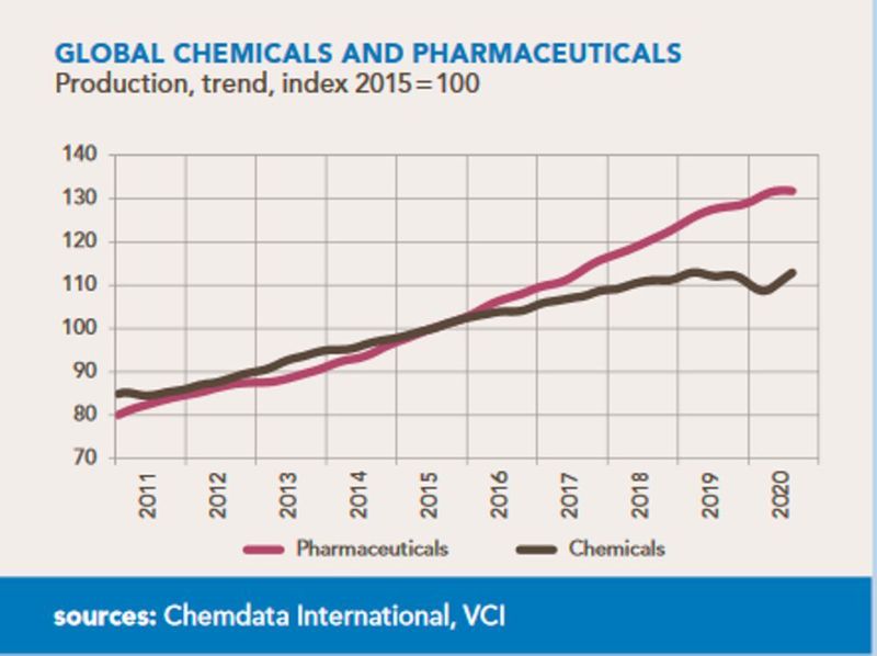 Global Chemicals and Pharmaceuticals Production, Trend, Index 2015 = 100 (Chemdata International, VCI)