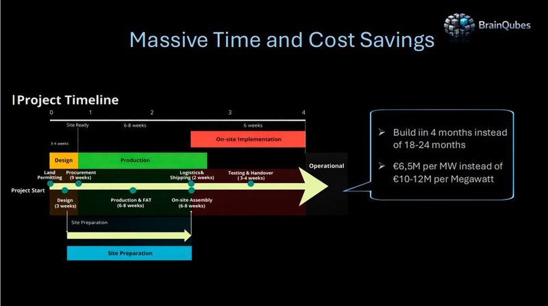 Das Potenzial, Zeit und Kosten zu sparen, ist beeindruckend.  (Bild: Brainqubes)