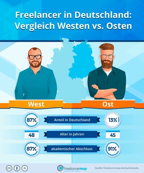 Im Durchschnitt sind IT-Selbstständige zwischen 45 und 48 Jahre alt. (Freelancermap.de/Marktstudie)