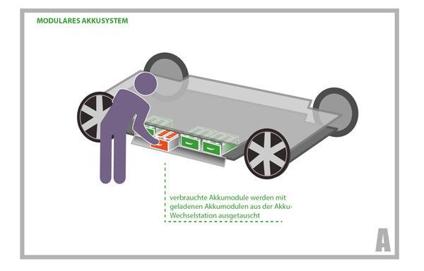 Akkutausch: an den Akku-Wechselstation können mittels Authentifizierung die leeren Batterien gegen aufgeladene getauscht werden. Der Austausch ist einfach, sicher und für jedermann möglich. (ACM)