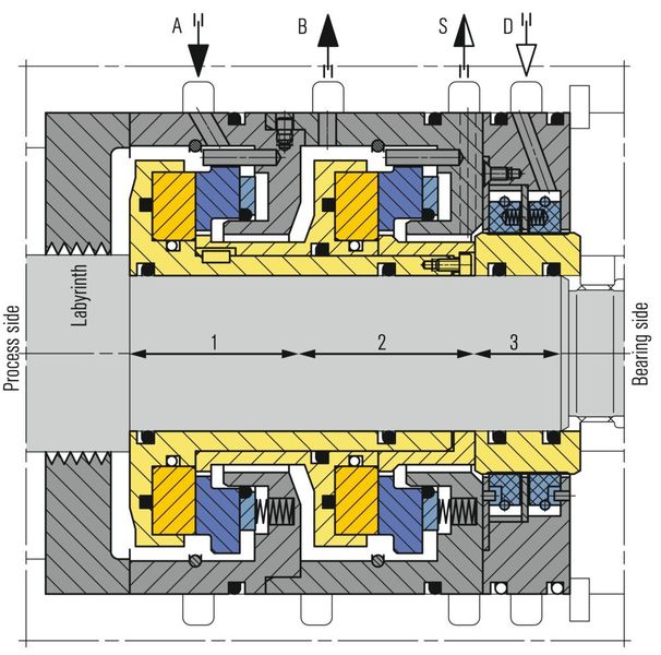 Tandem Dry Gas Seal (EagleBurgmann DGS): (A) Primary seal gas supply; (B) Primary vent; (S) Secondary vent; (D) Separation seal gas supply; (1) Primary seal; (2) Secondary seal; (3) Separation seal (Eagle Burgmann)