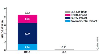 Abb. 2: Anwendung des Environmental Assessment Tools zur Beurteilung der Umwelt-, Sicherheits-, und Gesundheitsrelevanz zweier HPLC-Methoden. Die gesamten EAT-Units sind über den jeweiligen Balken dargestellt. (Quelle: NIUB)