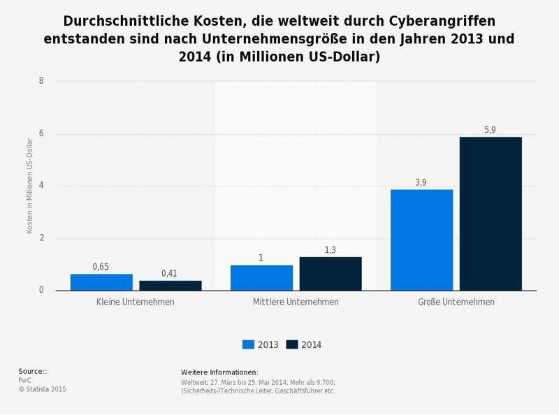 Die durchschnittlichen Kosten von Internetangriffen sind in den Jahren 2013/2014 vor allem bei den großen Unternehmen gestiegen. (Bild/Quelle: de.statista.com/PwC)