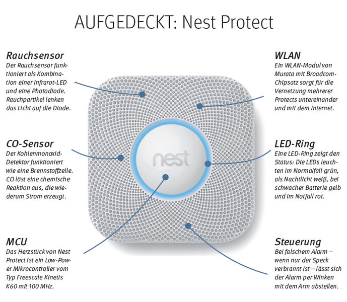 Mit Nest Protect ist auch der Rauchmelder im 21. Jahrhundert angekommen. Das vernetzte, mit Sensorik ausgestattete System kann mehr, als bei Rauch einfach nur schrill Alarm zu schlagen. So warnt im Gefahrenfall erst einmal nur eine eindringliche Stimme - und lässt sich per Winken mit dem Arm abstellen, falls es sich um falschen Alarm gehandelt hat. Nest ist eine Gründung zweier Apple-Veteranen und wurde Mitte Januar für 3,2 Mrd. US-$ an Google verkauft. // PK (NEST)