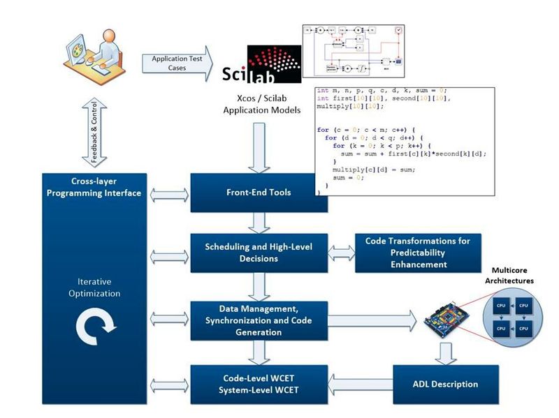 Bild 1: Der modellbasierte Design-Workflow von ARGO