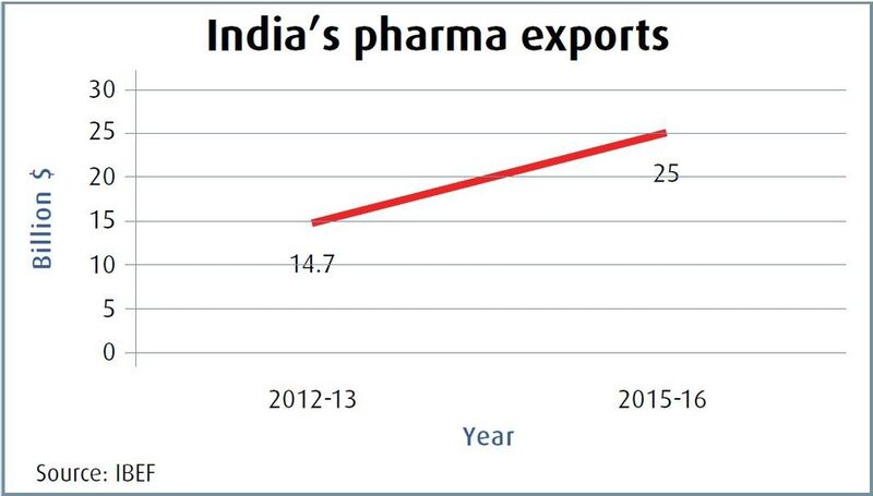 India's Pharma Exports Continue to Grwo (Source: IBEF)