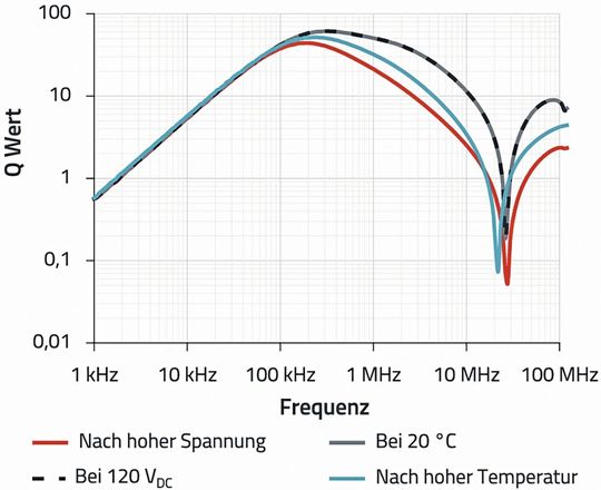 Bild 4:  Änderung des Gütefaktors infolge hoher Temperatur oder Spannung.(Bild:  Würth Elektronik)