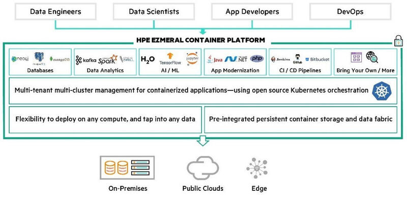 Die Architektur der „HPE Ezmeral Container Platform“ im schematischen Überblick  (HPE )
