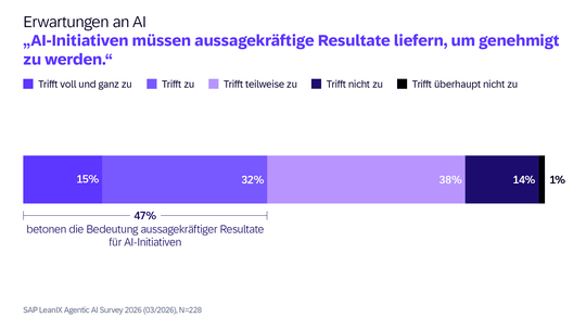Für 47 Prozent ist die Bedeutung der Resultate für KI-Initiativen wichtig.(Bild:  SAP LeanIX)