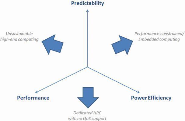 Figure 2: The 3P model shows the trade-offs that have to be made for different HPC applications. Example: For dedicated HPC with no Quality of Service (QoS) support the main criteria are performance and power efficiency, predictability is less important. (PRO DESIGN Electronic)