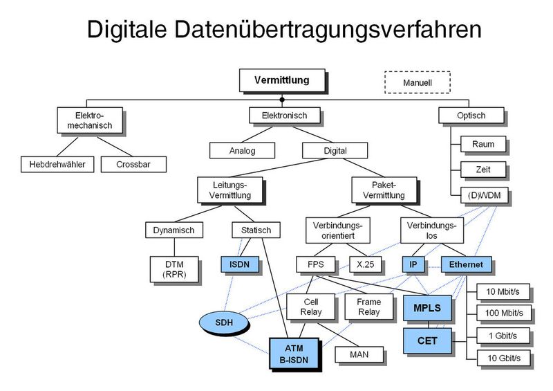 Bild 2: Die ATM-Plattform vereint die Vorteile der Leitungs- und Paketvermittlung (Archiv: Vogel Business Media)