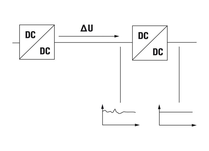 Der DC/DC-Wandler gleicht Spannungsschwankungen aus, so dass eine exakte Anpassung an eine stabile 24 V DC-Spannung gewährleistet ist. (Weidmüller)