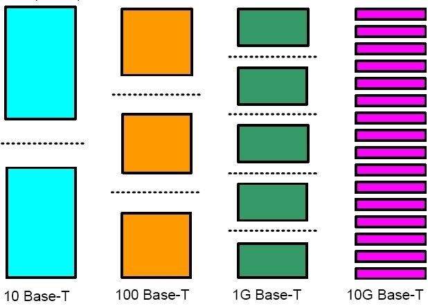 Darstellung des relativen Spannungshubs bei der Signaleinspeisung bei Ethernet mit 10 Mbit/s, 100 Mbit/s, 1 Gbit/s und 10 Gbit/s. (Archiv: Vogel Business Media)
