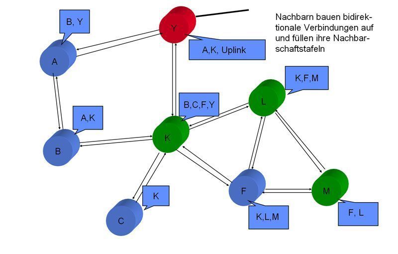 Abbildung 5: Bildung des Mesh Networks (4); Bild: Dr. Franz-Joachim Kauffels (Archiv: Vogel Business Media)