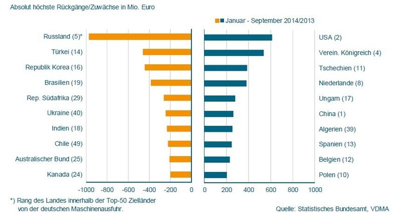 Die deutschen Maschinenexporte nach Absatzländern. (Bild: VDMA)