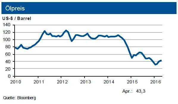 Tendenz: Rohölpreis Bewegung um 45 US-$ je Barrel Brent; der Grenzübergangspreis für Erdgas tendiert im zweiten Quartal 2016 seitwärts. (Quelle: siehe Grafik)