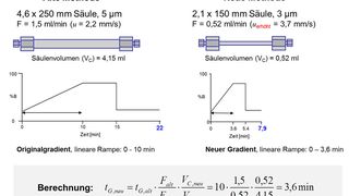 Konkretes Beispiel für die Anpassung aller Methodenparameter bei der Übertragung einer Gradientenmethode auf eine kleinere und effizientere Säule. (Bild: Thermo Fisher Scientific)