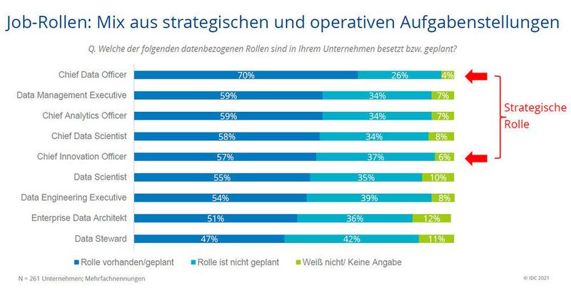 Die Datenwirtschaft führt zur Definition vieler neuer Jobrollen, bei denen es aktuell häufig schwer sein wird, geeignete Bewerber zu finden. (IDC)