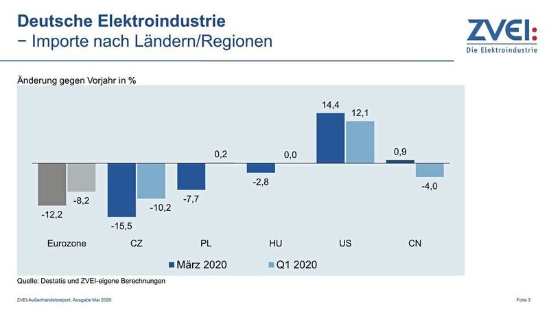 Importe nach Ländern und Regionen. (Destatis und ZVEI-eigene Berechnungen)