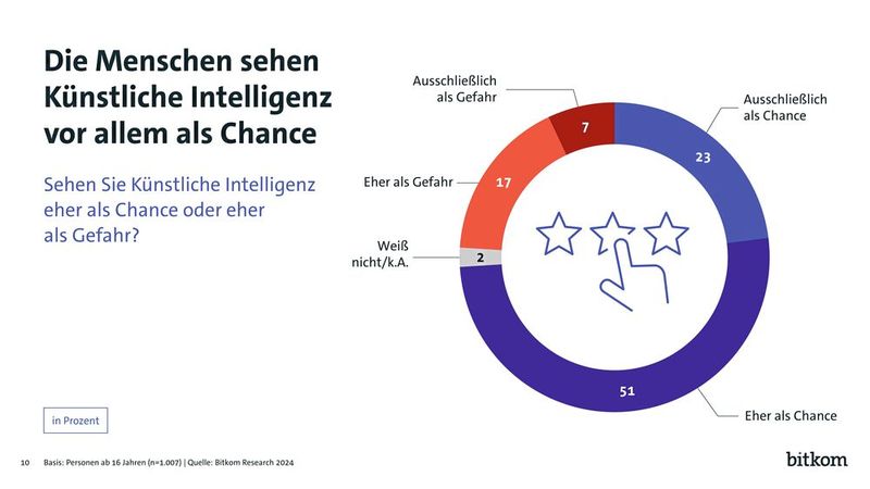 Interessante Erkenntnisse der 2024er KI-Umfrage von Bitkom (Bild: Bitkom)