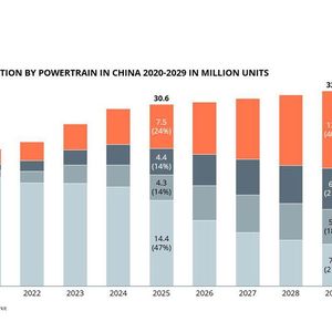 Die jährliche Fahrzeugproduktion in China, nach Antriebsarten aufgeteilt. (Berylls)