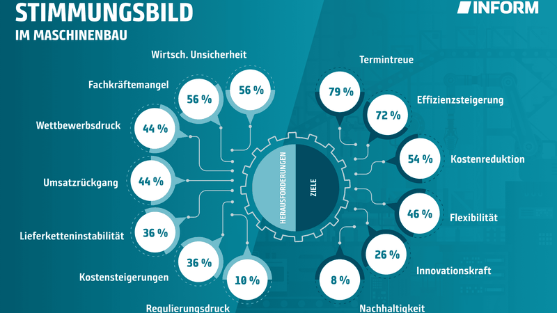 Fokus auf Stabilität und Effizienz in der Produktionsplanung: Zu den zentralen Zielen der befragten Unternehmen zählen vor allem Termintreue (79 %),  Effizienzsteigerung (72 %) und Kostenreduktion (54 %). Ebenso werden Flexibilität (46 %) und  Innovationskraft (26 %) genannt.(Bild:  Inform)