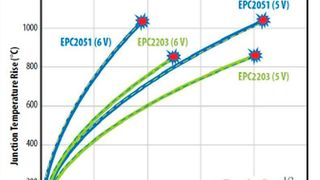 Reability Report: EPC veröffentlicht den elften Zuverlässigkeitsbericht zu GaN. (EPC)