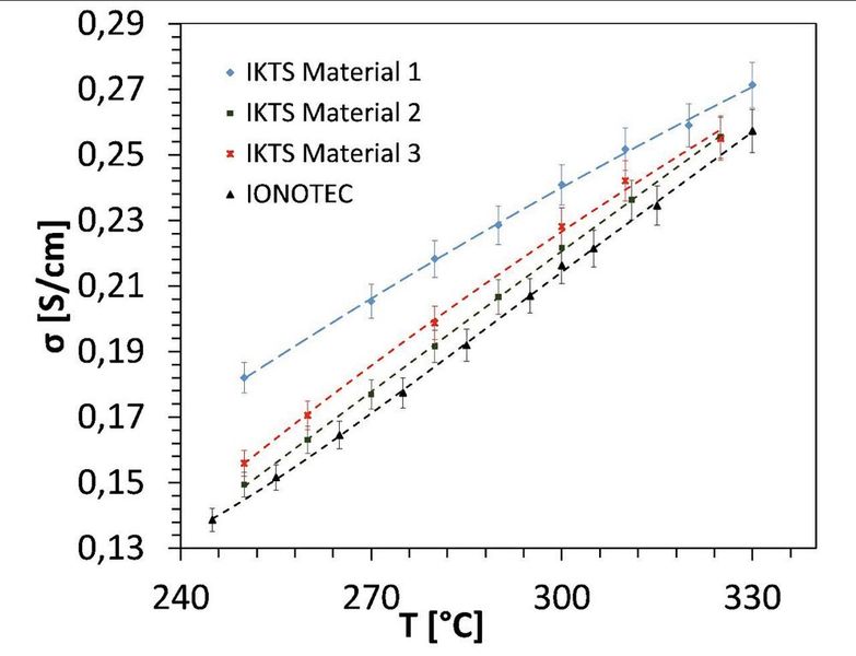 Ionische Leitfähigkeit von Na ß Aluminat gemessen durch Impedanzspektroskopie. (Bild: Fraunhofer IKTS)