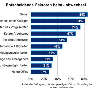 Übersicht der Studienergebnisse Die Ergebnisse der repräsentativen Forsa-Online-Befragung unter 1.020 Erwerbstätigen (Arbeiter und Angestellte ab 18 Jahren) ist im Diagramm oben dargestellt. Auftraggeber war die Jobbörse Xing.  Quelle der Daten: Pressemitteilung von Xing(Bild: LABORPRAXIS; Daten: Forsa-Umfrage von Xing)