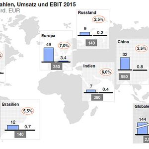McKinsey hat die verschiedenen Weltmärkte untersucht. Die Hälfte der Gewinne fährt die Nfz-Branche der Studie zufolge im Jahr 2015 in Europa ein.