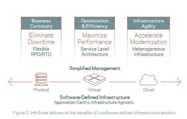 InfoScale bietet die mit Software-Defined Infrastructure verbundenen Vorteile wie höhere Performance, beschleunigte Modernisierung und keine Ausfallzeiten. (Veritas)