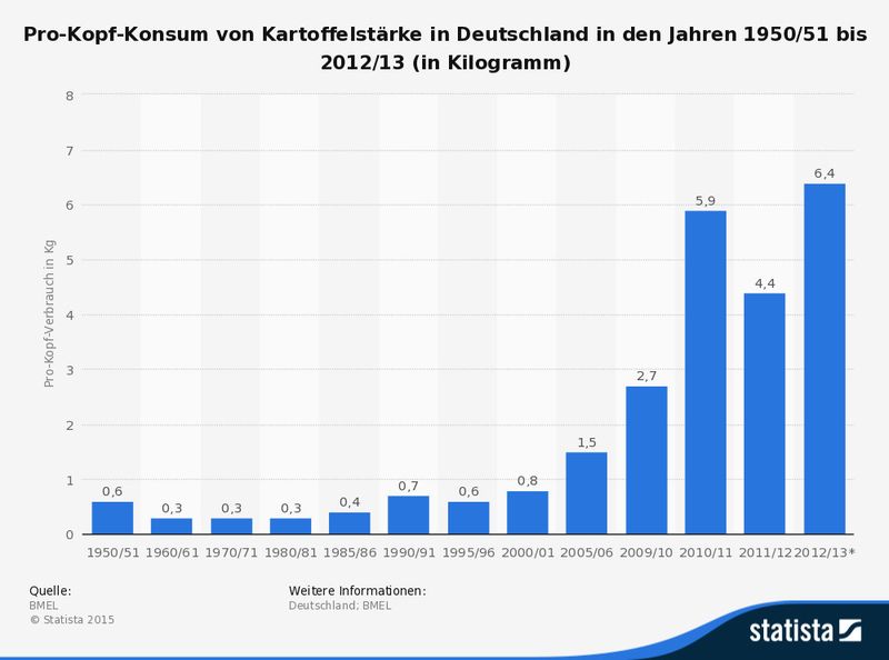 Pro-Kopf-Konsum von Kartoffelstärke in Deutschland in den Jahren 1950/51 bis 2012/13 (in Kilogramm) (Quelle: BMEL/Statista)