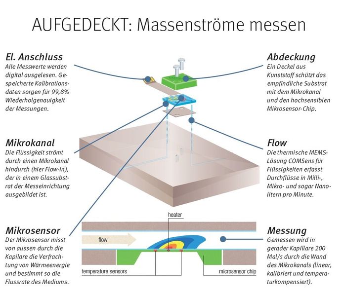 Das thermische Messen von Massenflüssen mit Wicklungen um eine Stahlkapillare ist gängige Technik. Die Schweizer Sensirion nutzt Glas und integriert zusätzlich einen Sensorchip mit Auswerteschaltung. Ein Heizelement im IC bringt Wärme in das Medium ein. Zwei Temperatursensoren (links und rechts der Wärmequelle) erfassen die Temperaturdifferenz und liefern die Information über die Wärmeausbreitung, die direkt von der Fließgeschwindigkeit abhängt. // KU (Sensirion)