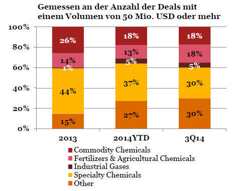 Mergers & Acquisitions Aktivitäten der Chemieindustrie im 3. Quartal 2014. (Bild: PWC-Analyse basieren auf Thomas Reuters M&A Daten)